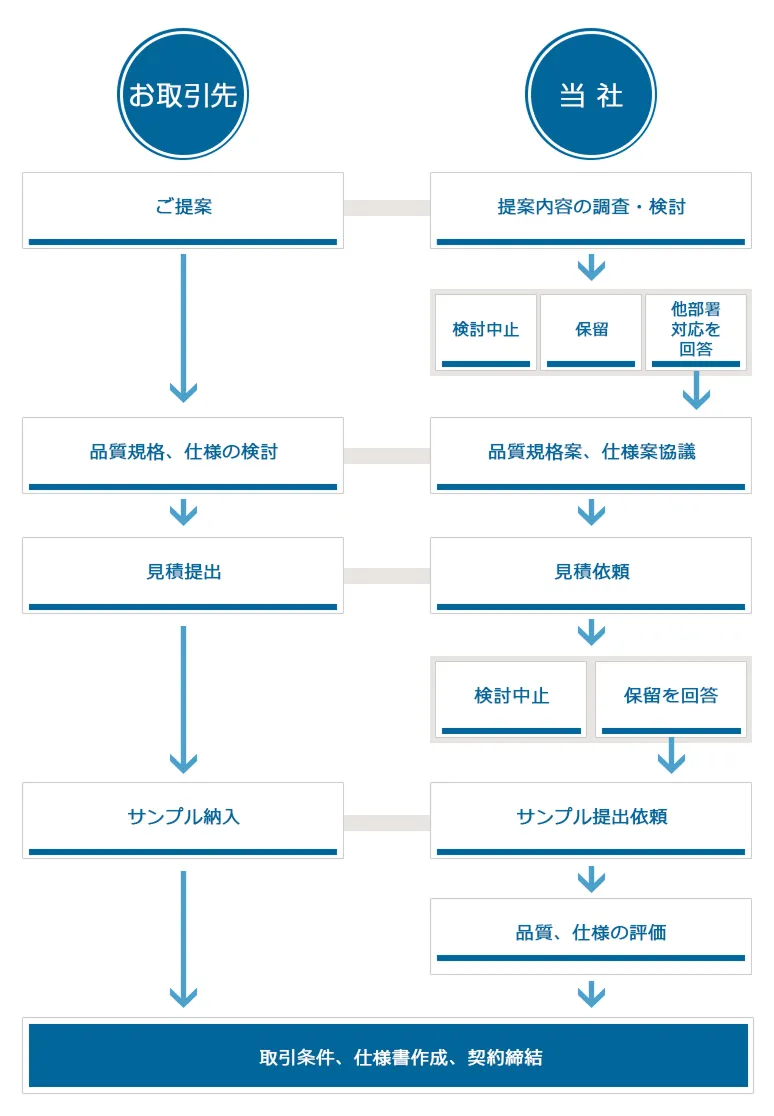 原材料、資材の購入フローの画像