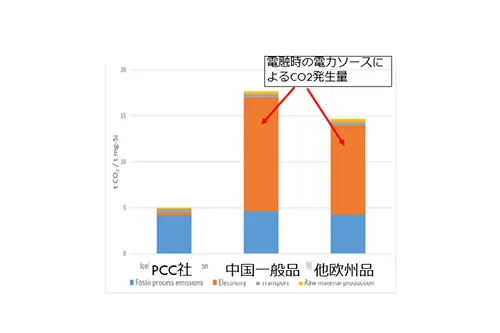 各国二酸化炭素の排出量比較